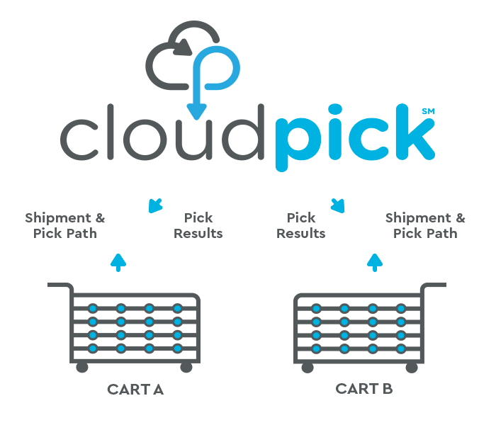 CloudPick Diagram