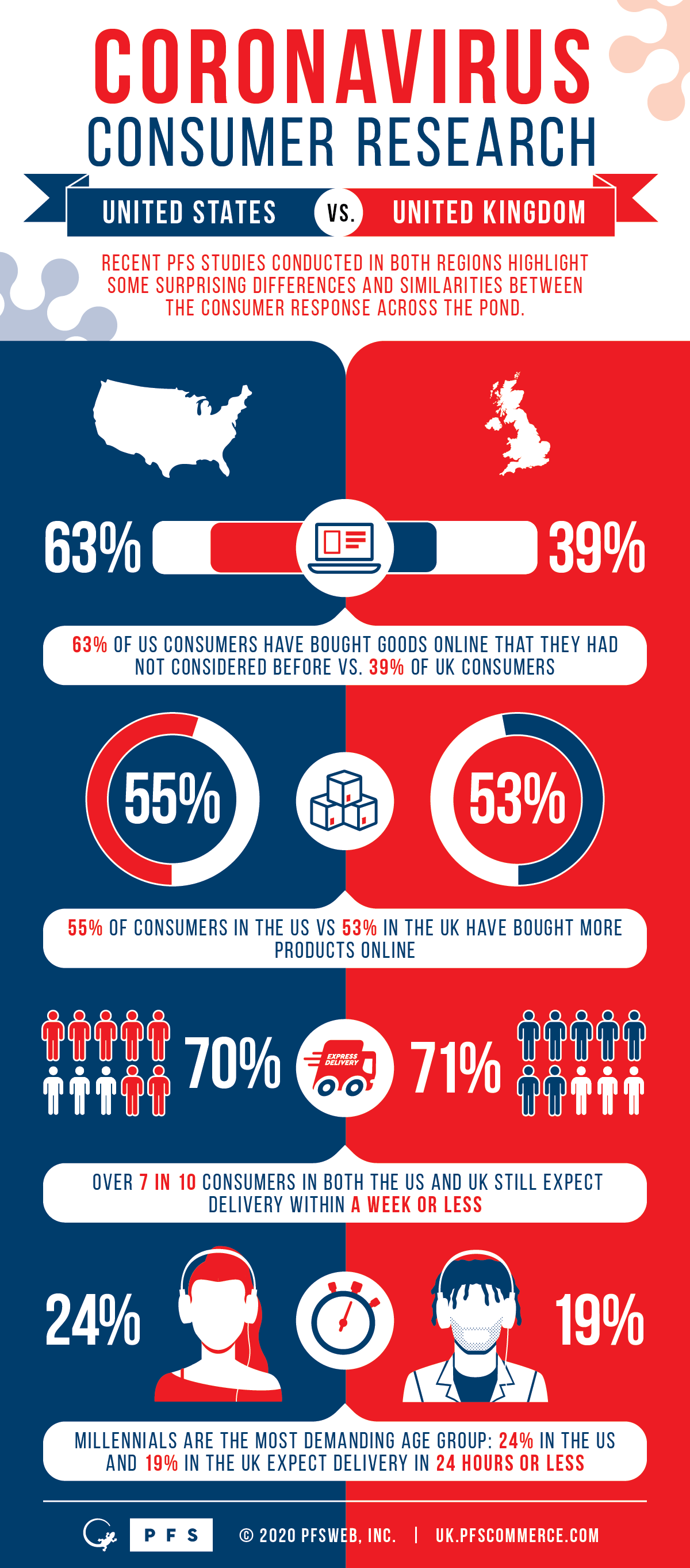 2020 US vs UK COVID Consumer Infographic