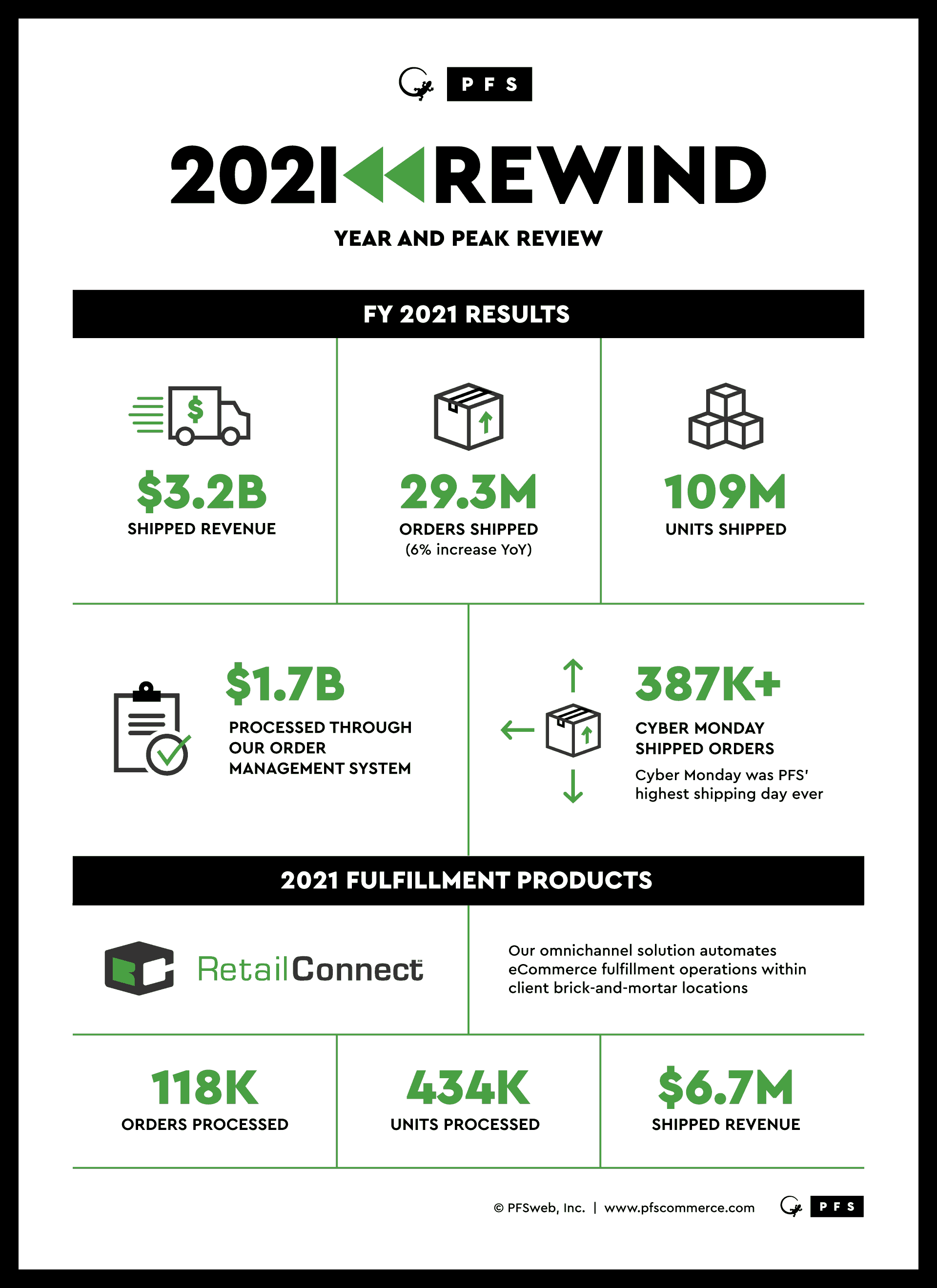 2021-Year-Review-Infographic-blog PFS 2021 Rewind Infographic